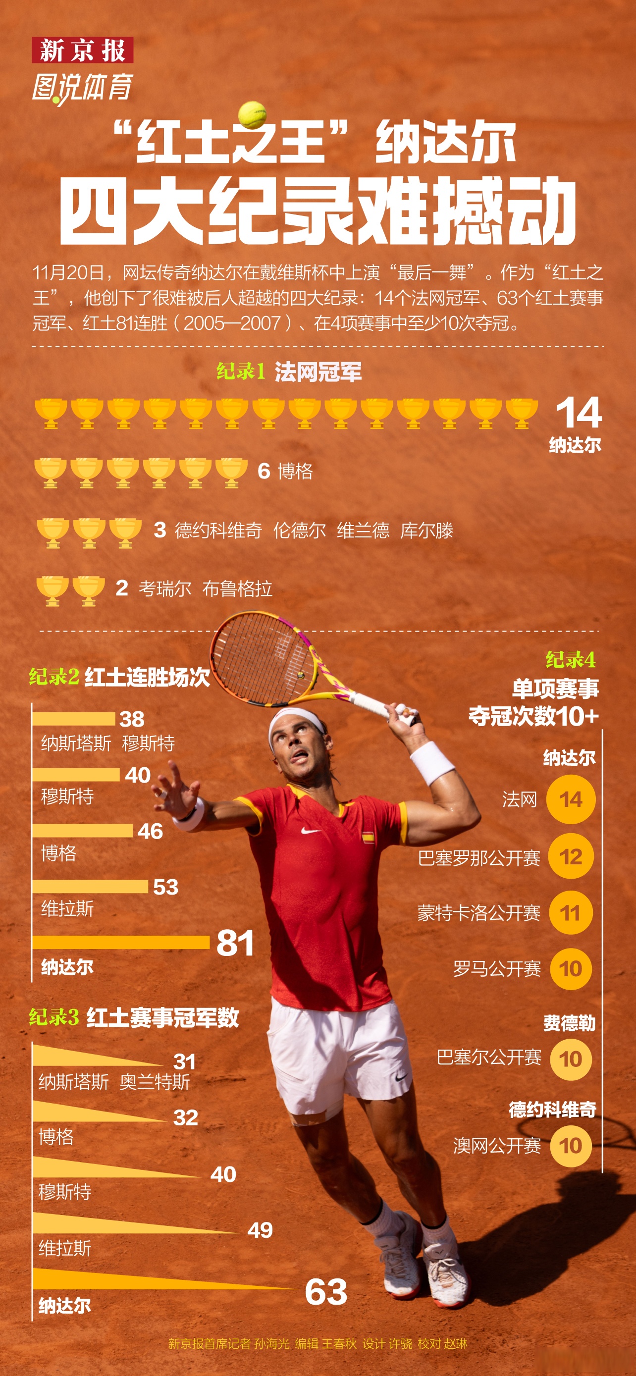 拉沃尔杯翻盘联合杯,纳达尔惊艳四座 拉沃尔杯翻盘联合杯,纳达尔惊艳四座