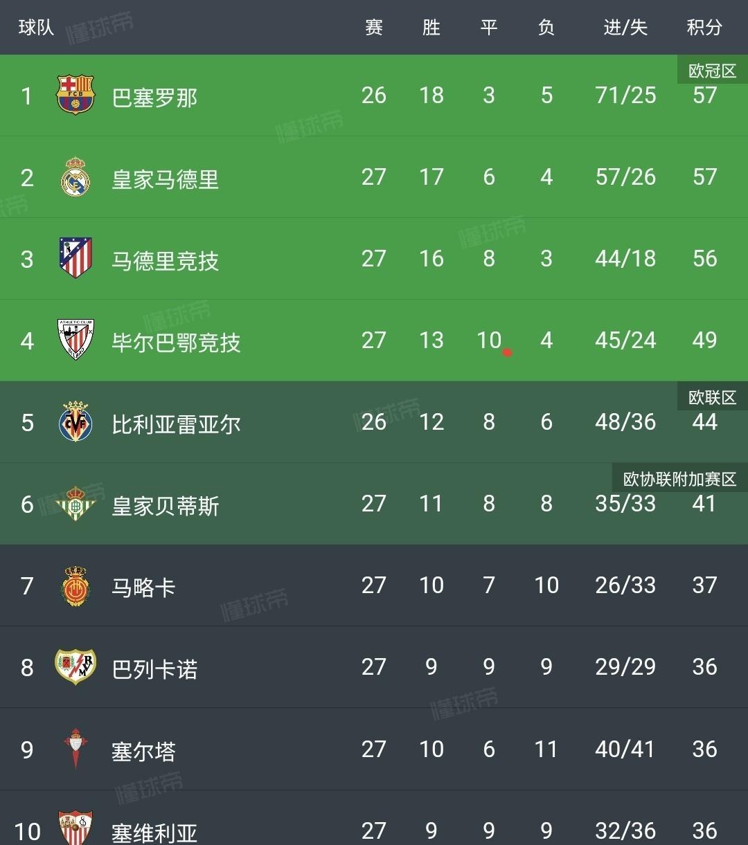 皇马高居积分榜第一，领先巴萨
